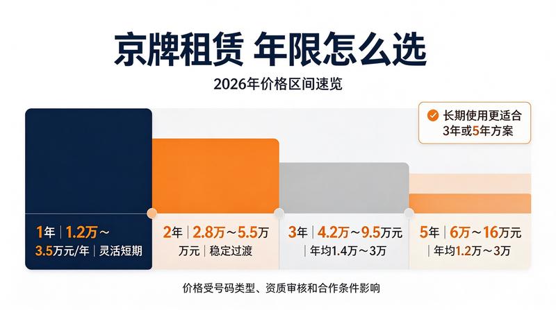 2026年北京市车牌政策变化